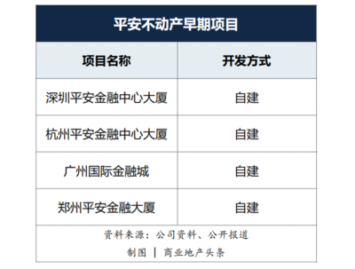 平安資本入局商業地產 房企如何應對自有資金投資新變局？